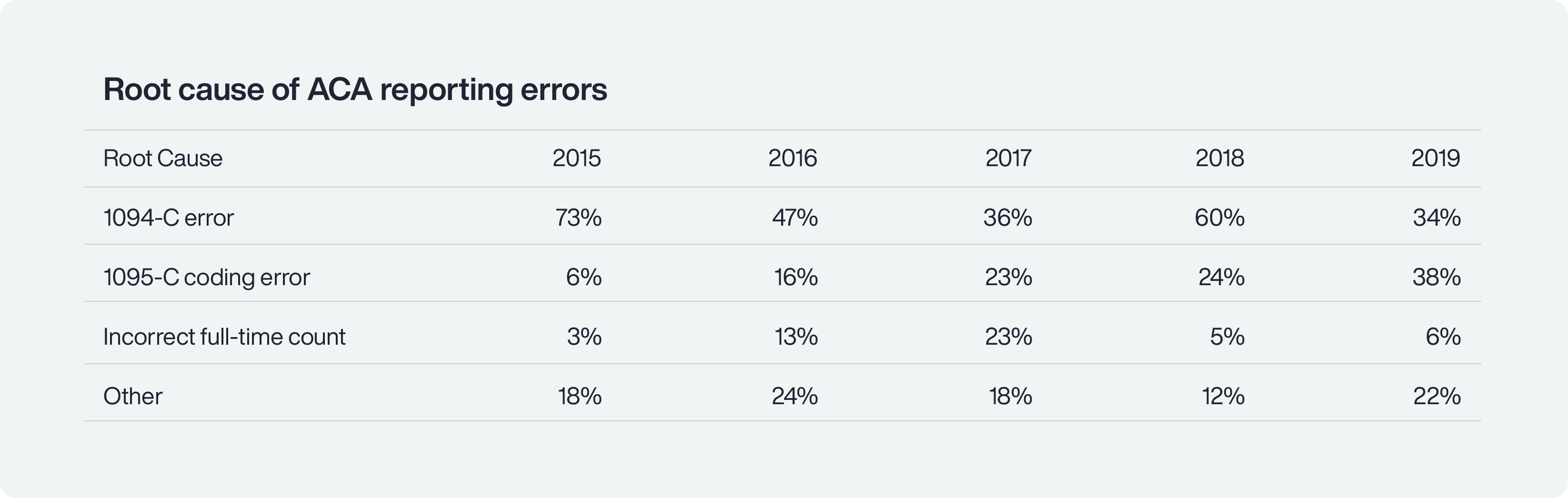 Root cause of ACA reporting errors Chart