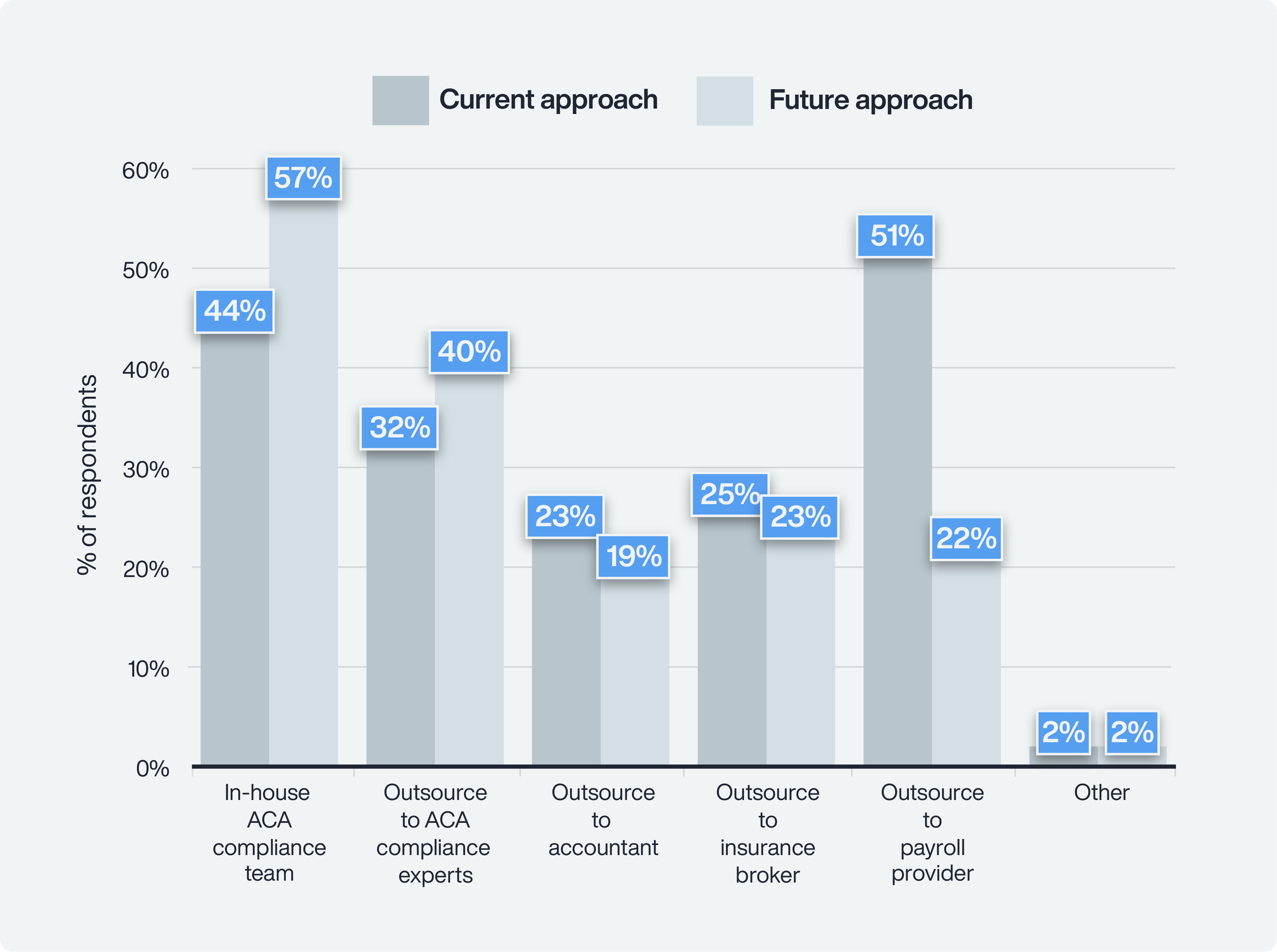 Organization approach to compliance future