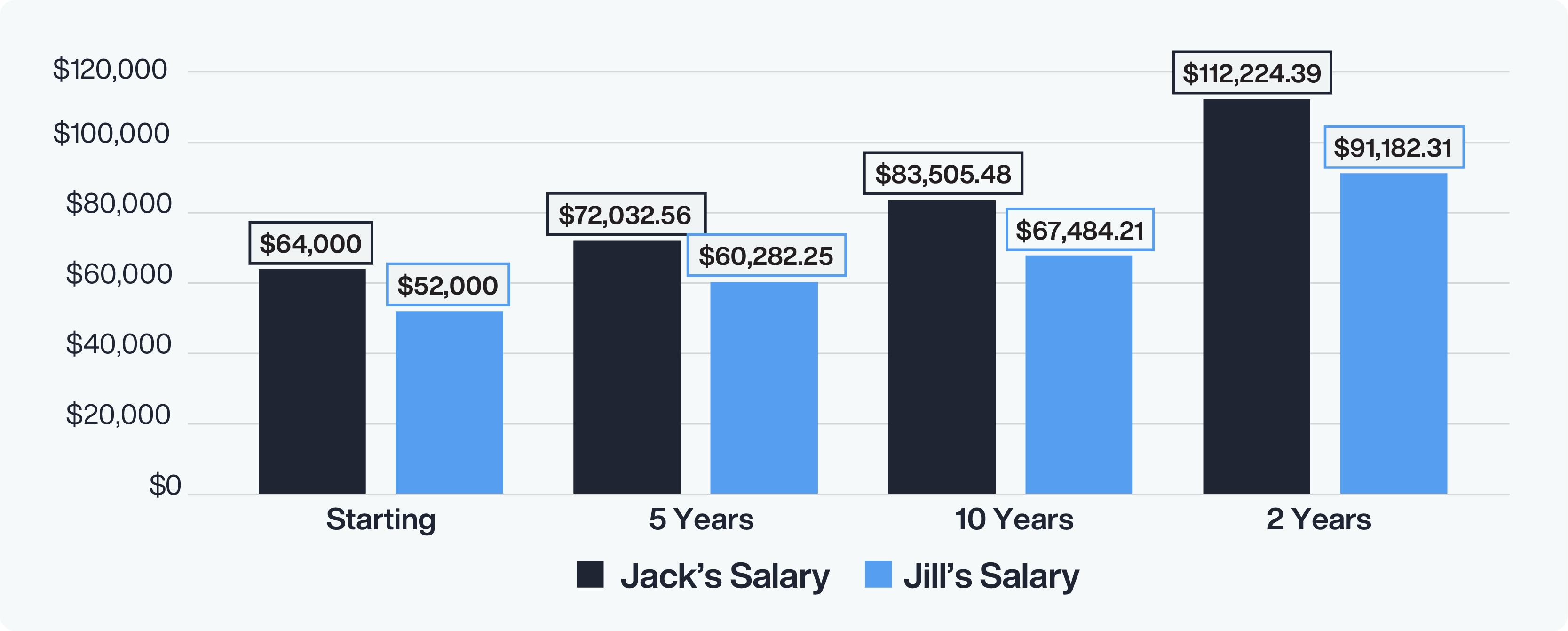 Jack and Jill salary chart