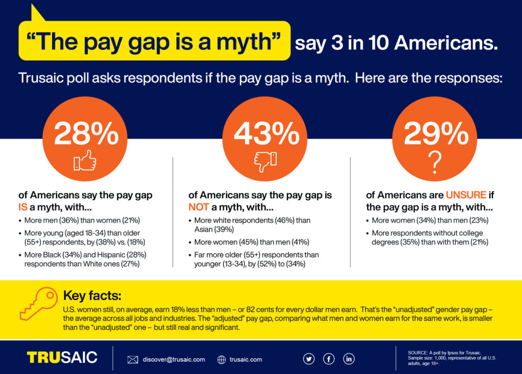Pay Gap Myth Survey Results
