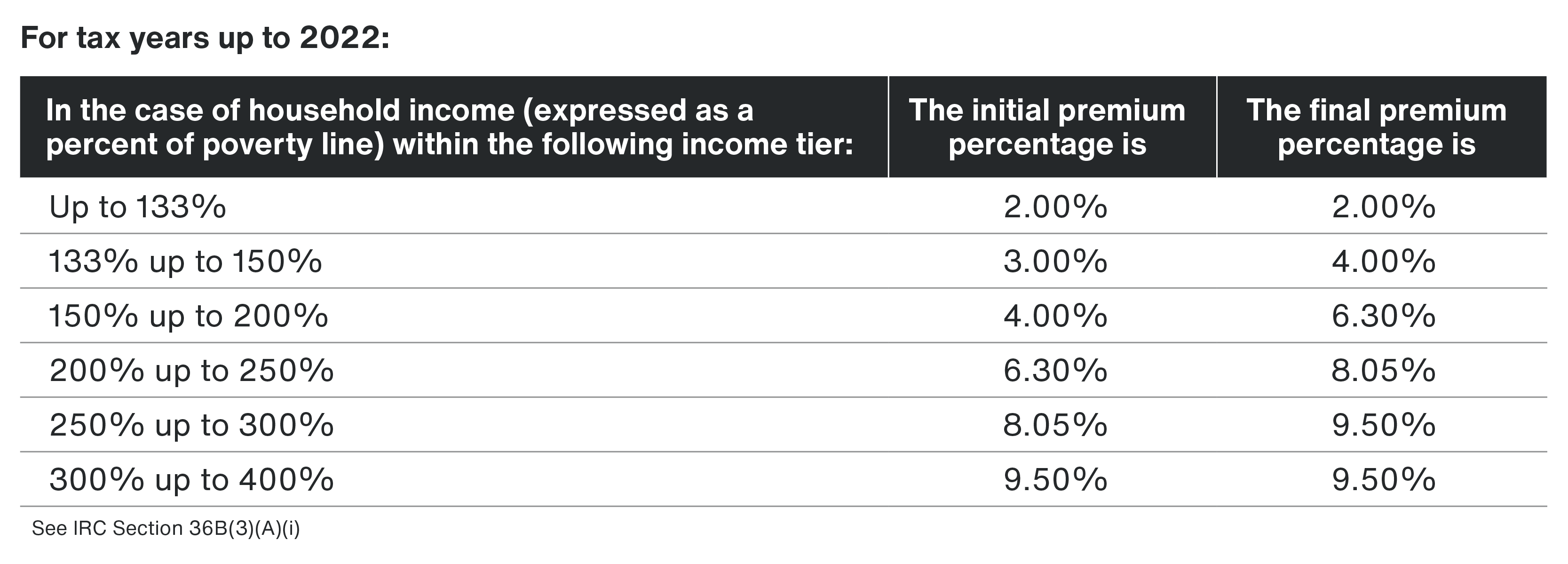 For Tax Years up to 2022