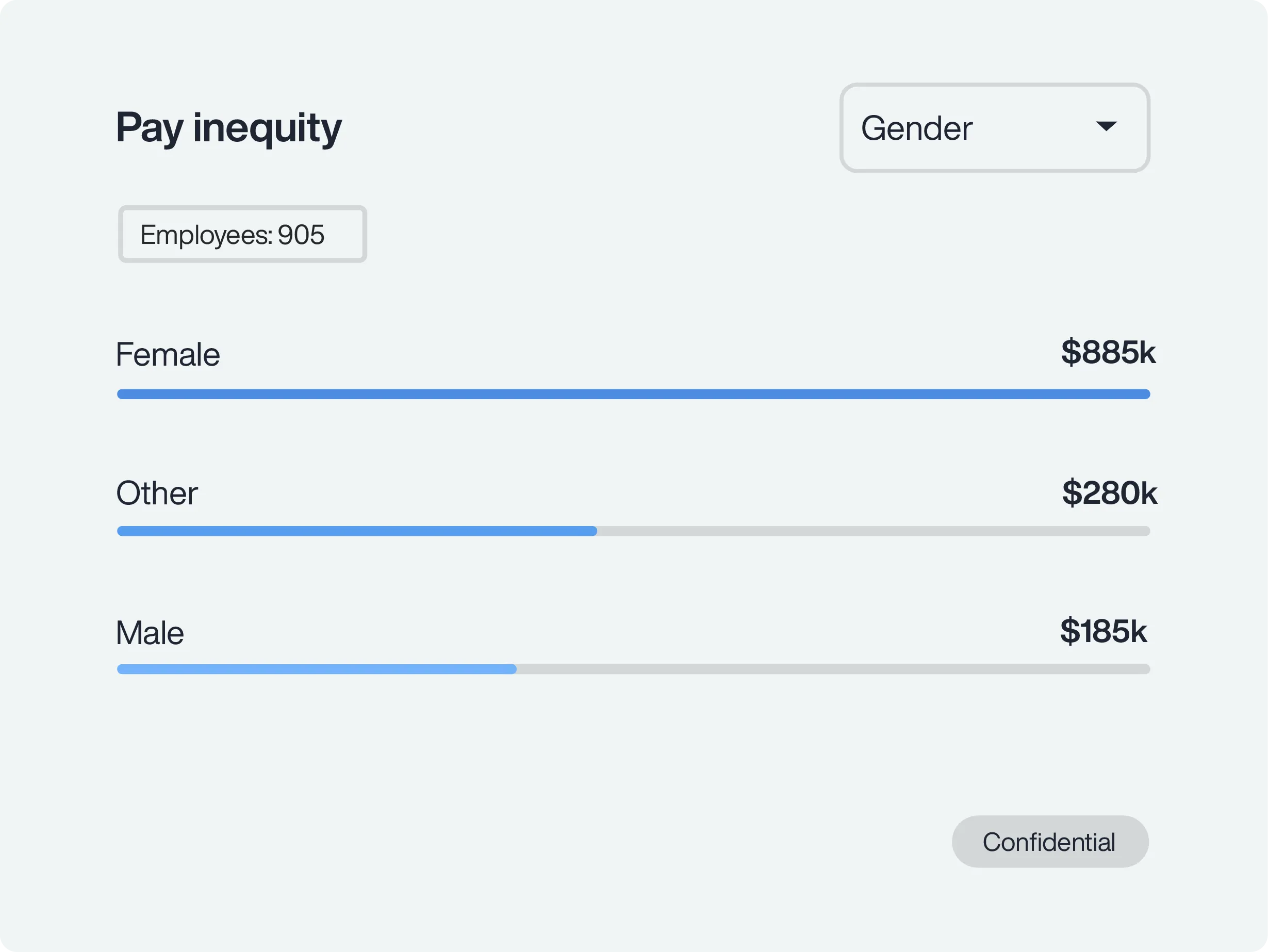Analyze compensation data to identify pay inequities