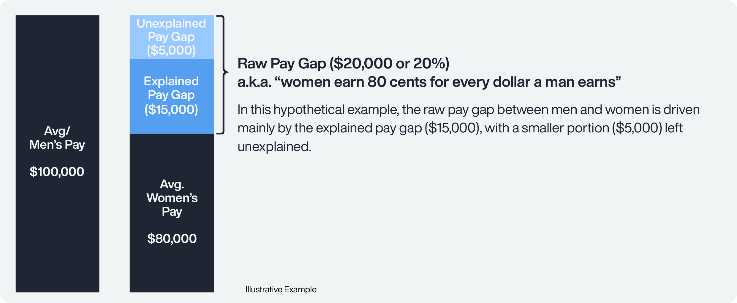 Illustrative example of pay gaps