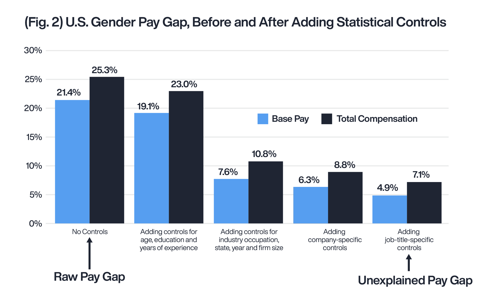 Measuring Pay Gaps Using Multiple Regression