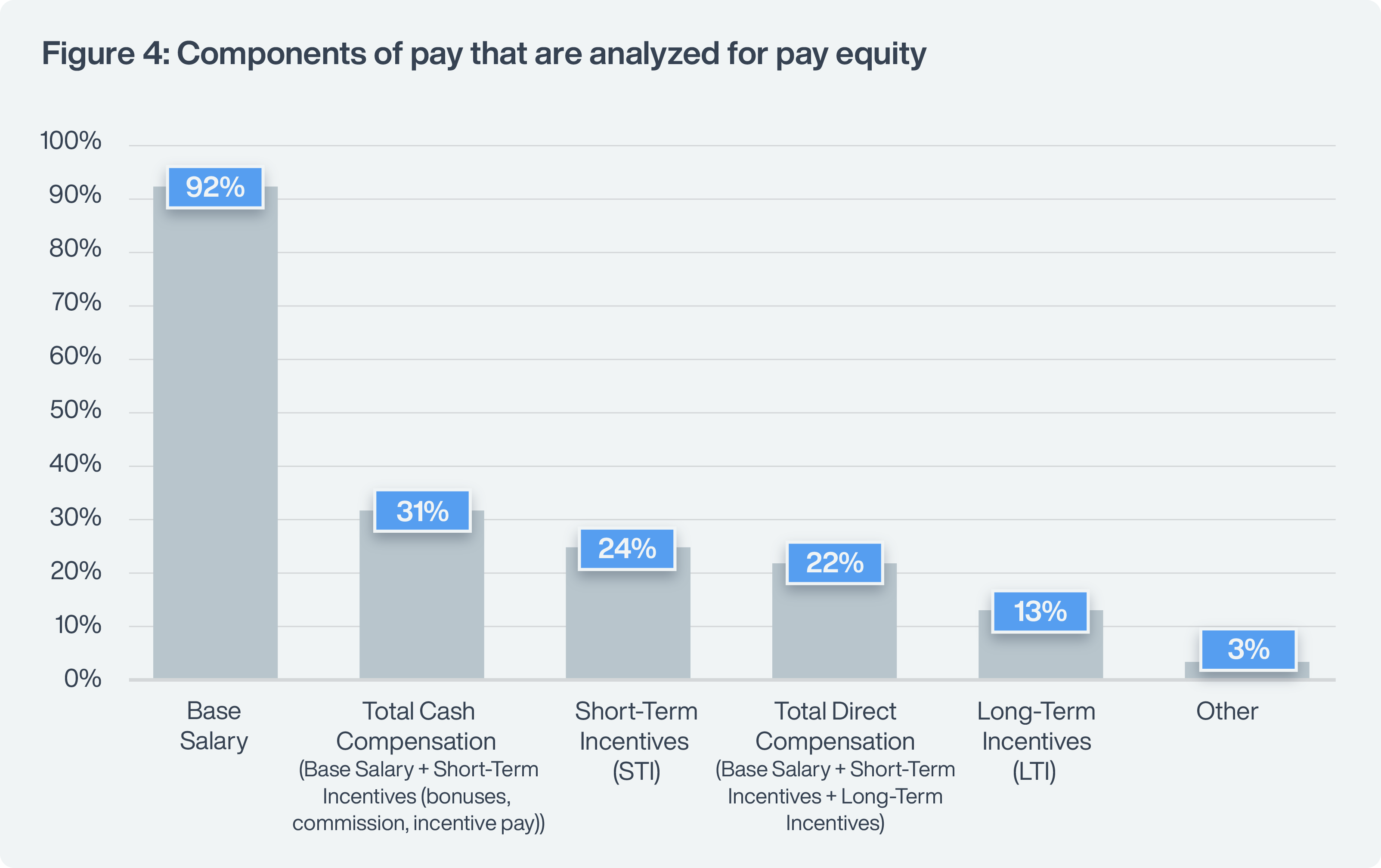 Pay Equity