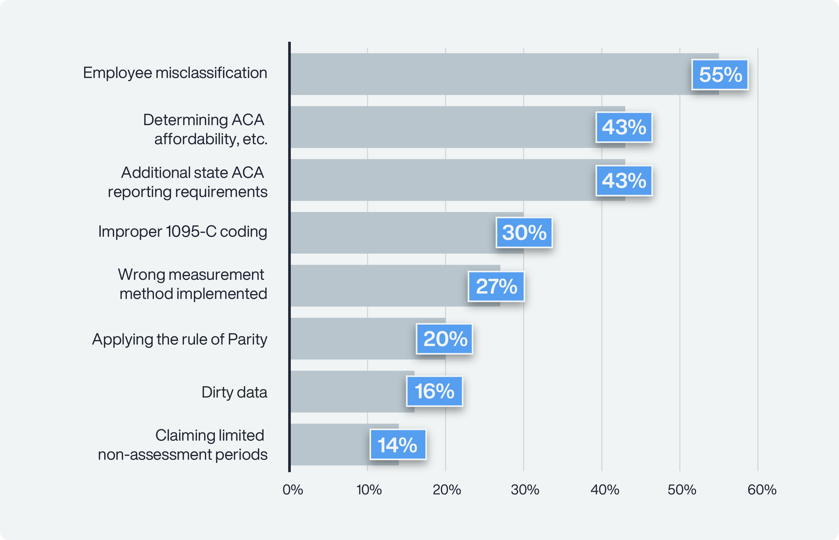 potential compliance problems has your organization faced