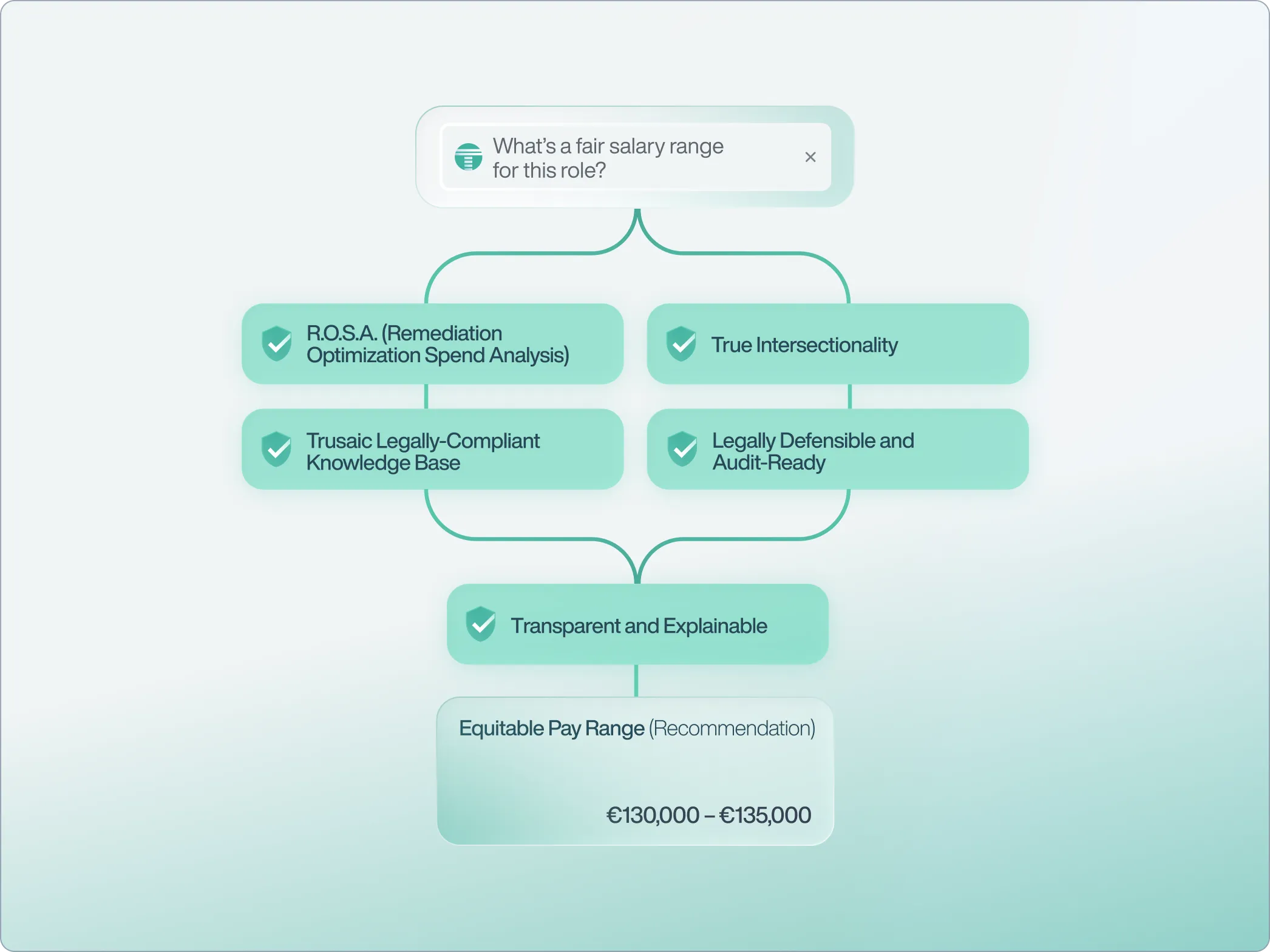 Pay Equity Methodology Difference