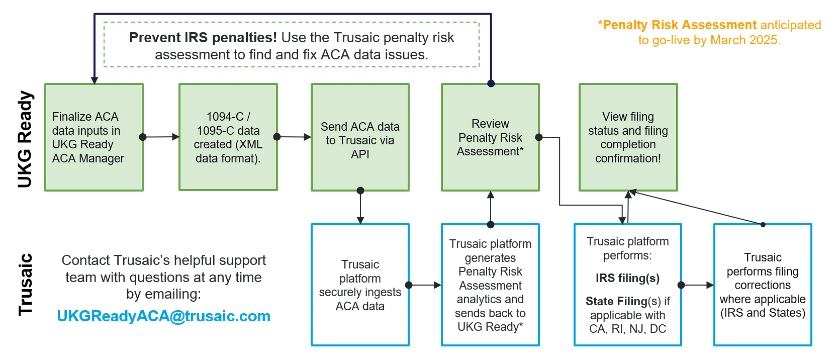 UKG Users Simplify ACA Compliance With ACA Essential Trusaic UKG Users Simplify ACA Compliance With ACA Essential Trusaic